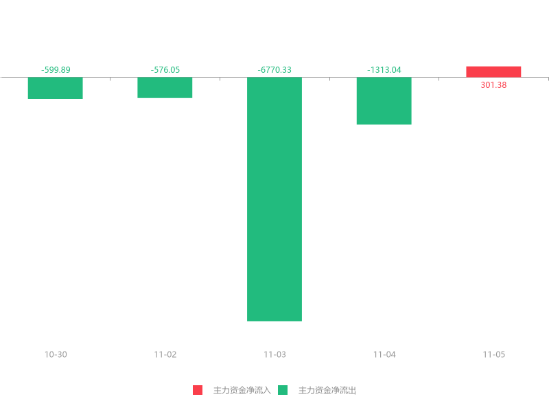 天元股份主力资金强劲流入，3日累计净流入达1552.96万