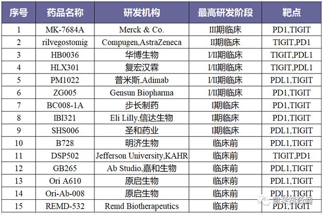 阿斯利康PD-1／TIGIT双抗突破，III期临床试验正式启动