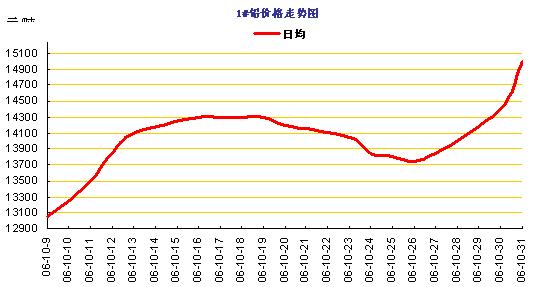 上海铅价格最新行情分析