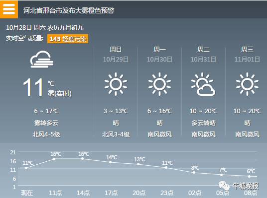 邢台市天气预报最新