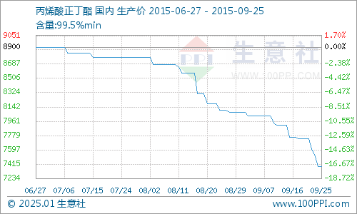 丙烯酸丁酯最新价格动态及市场趋势分析