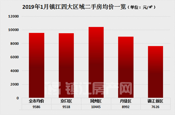 镇江二手房最新房价动态及分析