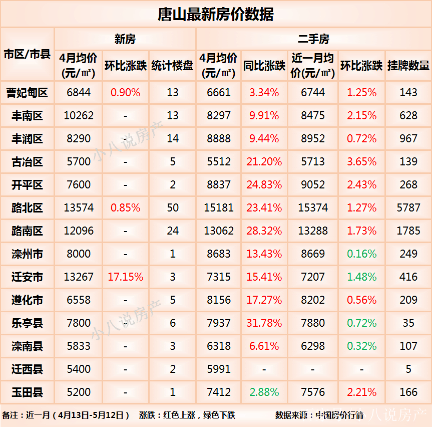 唐山二手房最新房价概览