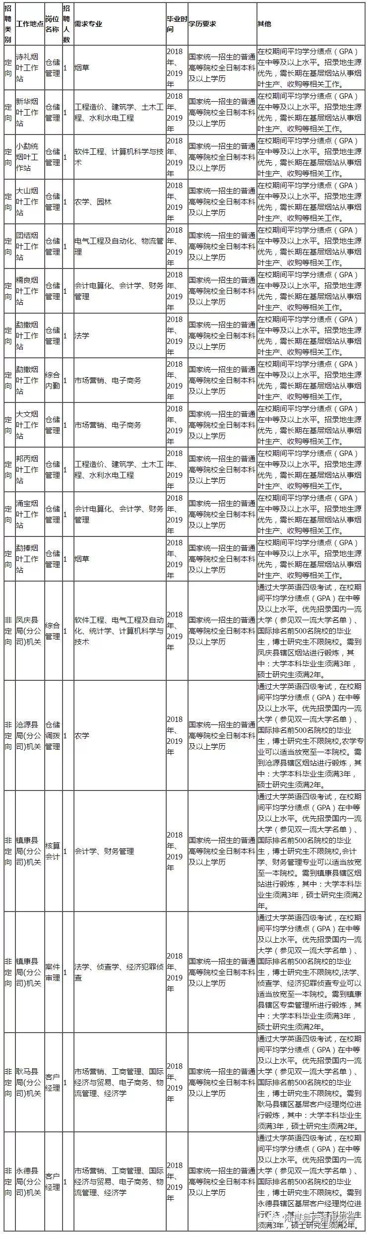 云南最新招聘信息概览