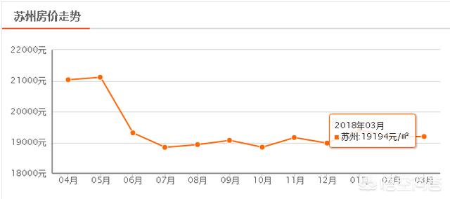 苏州房价最新走势分析
