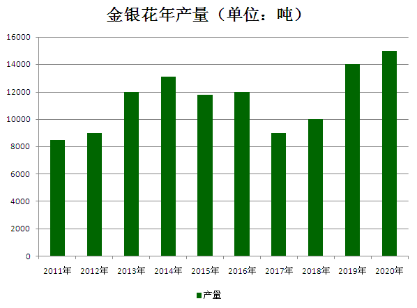 金银花最新价格动态分析