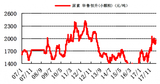 最新尿素价格动态分析