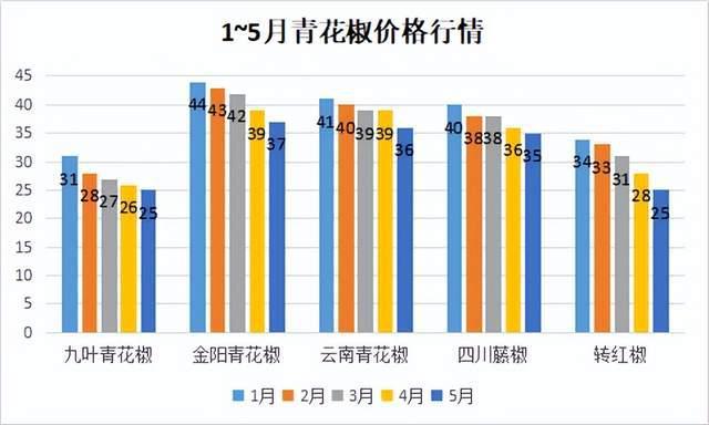 花椒最新价格动态分析