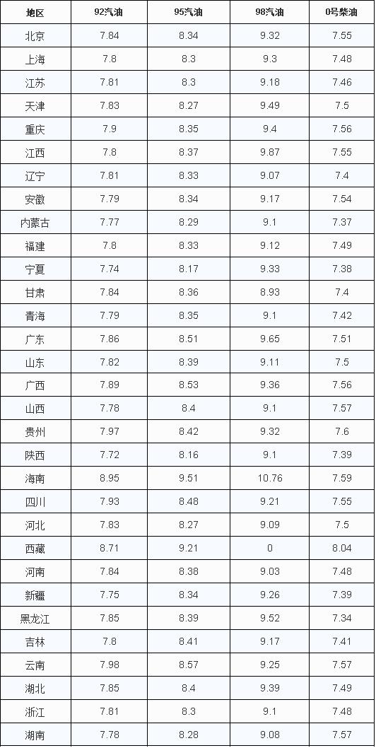 最新消息，汽油价格调整动态分析