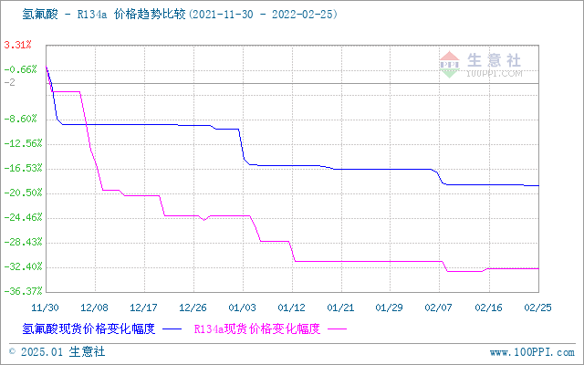 制冷剂价格最新走势分析