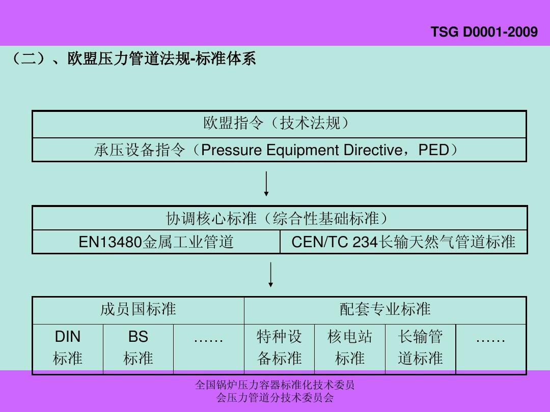 压力管道规范最新标准概述