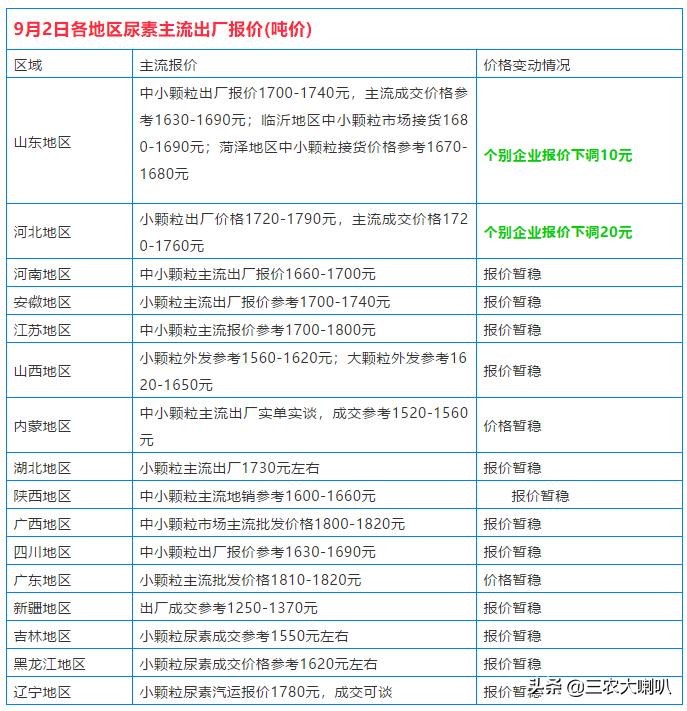 今日尿素最新报价及市场动态分析