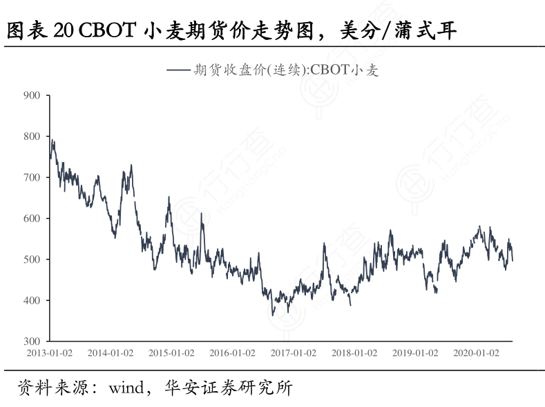 最新小麦期货行情走势分析