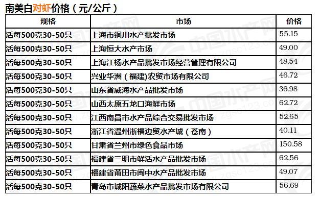 南美对虾价格最新动态，市场走势与影响因素分析