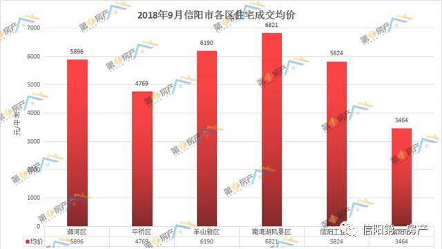 信阳最新房价动态分析