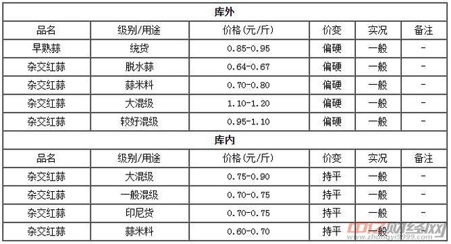 今日大蒜价格最新行情分析