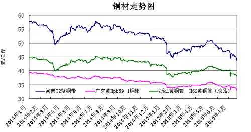 最新废铜价格行情分析