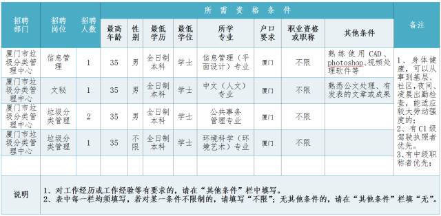 厦门最新招聘信息概览