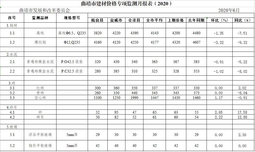 建筑钢材最新价格动态分析