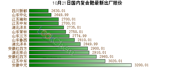 今日复合肥最新报价及市场动态分析